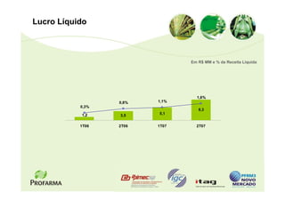 Lucro Líquido



                                Em R$ MM e % da Receita Líquida




                                  1,6%
                  0,8%   1,1%
           0,3%
                                   8,3
           1,2           5,1
                  3,5

           1T06   2T06   1T07     2T07
 