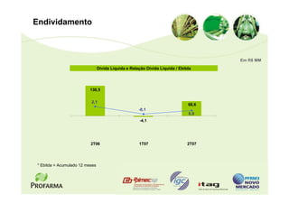 Endividamento



                                                                                     Em R$ MM
                                Dívida Líquida e Relação Dívida Líquida / Ebitda




                          138,5

                          2,1
                                                                              68,6
                                                     -0,1
                                                                              0,9
                                                     -4,1




                          2T06                       1T07                     2T07




* Ebitda = Acumulado 12 meses
 