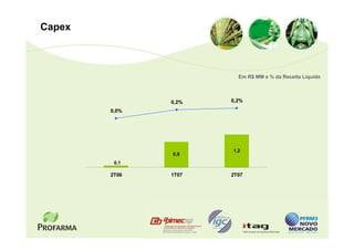 Capex



                        Em R$ MM e % da Receita Líquida




               0,2%   0,2%
        0,0%




                      1,2
               0,9
         0,1

        2T06   1T07   2T07
 