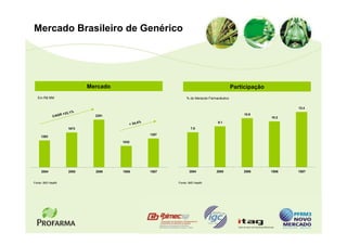 Mercado Brasileiro de Genérico




                                 Mercado                                                         Participação
  Em R$ MM                                                           % do Meracdo Farmacêutico

                                                                                                                       12.4
                             %
                  +3 3 , 1                                                                            10.9
             CAGR                  2291
                                                                                                                10.2
                                                     %                                 9.1
                                              + 34,4
                       1673                                             7.8
                                                         1387
     1293
                                           1032




     2004               2005       2006    1S06          1S07          2004           2005           2006       1S06   1S07


Fonte: IMS Health                                               Fonte: IMS Health
 