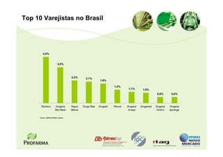 Top 10 Varejistas no Brasil




         4,5%


                       3,5%



                                2,2%      2,1%
                                                      1,9%

                                                                1,3%
                                                                          1,1%       1,0%
                                                                                                0,6%       0,6%



       Pacheco       Drogaria   Pague   Droga Raia   Drogasil   Panvet   Drogaria   Drogamed   Drogaria   Drogaria
                    São Paulo   Menos                                     Araujo                Onofre    Iporanga


      Fonte: ABRAFARMA (2004)
 