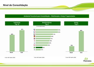 Nível de Consolidação
45%
57%
Brasil EUA
18%
66%
Brasil EUA
Indústrias
Top 10
Distribuidores
Top 3
Varejo
Top 5
Fonte: IMS Health (2006)
Ambiente Favorável para Consolidação – Distribuição e Varejo Fragmentados
(% de market share)
93%
93%
72%
64%
61%
58%
55%
50%
28%
21%
Fonte: IMS Health (2006)Fonte: IMS Health (2006)
 