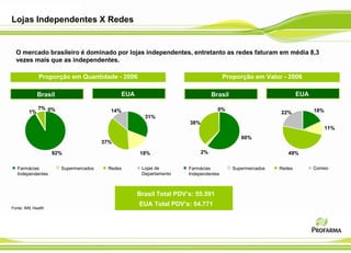 Lojas Independentes X Redes
O mercado brasileiro é dominado por lojas independentes, entretanto as redes faturam em média 8,3
vezes mais que as independentes.
Fonte: IMS Health
Proporção em Quantidade - 2006
Brasil Total PDV’s: 55.591
EUA Total PDV’s: 54.771
Proporção em Valor - 2006
Farmácias
Independentes
Supermercados Redes Correio
92%
1%
7% 0%
31%
18%
37%
14%
Brasil EUA Brasil EUA
60%
2%
38%
0% 18%
11%
49%
22%
Farmácias
Independentes
Supermercados Redes Lojas de
Departamento
 