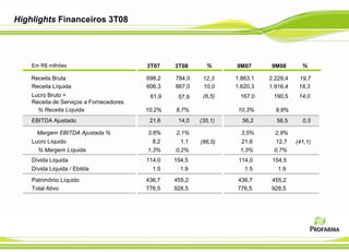 Highlights Financeiros 3T08
Em R$ milhões 3T083T07
Receita Líquida 667,0606,3
Lucro Bruto +
Receita de Serviços a Fornecedores
57,961,9
% Receita Líquida 8,7%10,2%
EBITDA Ajustado 14,021,6
Margem EBITDA Ajustada % 2,1%3,6%
Lucro Líquido 1,18,2
% Margem Líquida 0,2%1,3%
Dívida Líquida 154,5114,0
Patrimônio Líquido 455,2436,7
Total Ativo 928,5776,5
Receita Bruta 784,0698,2
%
12,3
10,0
(6,5)
(35,1)
(86,5)
Dívida Líquida / Ebitda 1.91.5
9M089M07
1.620,3
167,0
10,3%
56,2
3,5%
21,6
1,3%
114,0
436,7
776,5
1.863,1
%
19,7
18,3
14,0
0,5
(41,1)
1.5
1.916,4
190,5
9,9%
56,5
2,9%
12,7
0,7%
154,5
455,2
928,5
2.229,4
1.9
 