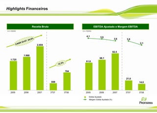 Highlights Financeiros
Em R$MM
1.725
1.968
2.604
698
784
2005 2006 2007 3T07 3T08
Receita Bruta
Em R$MM
2005 2006 2007 3T07 3T08
EBITDA Ajustado e Margem EBITDA
61,6
82,5
21,6
14,0
4,1 3,9
3,6 3,6
2,1
Ebitda Ajustado
Margem Ebitda Ajustada (%)
68,1
 