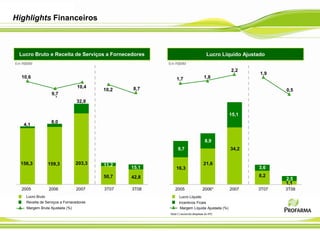 Receita de Serviços a Fornecedores Incentivos Ficais
Highlights Financeiros
Em R$MM
2005 2006 2007 3T07 3T08
Lucro Bruto e Receita de Serviços a Fornecedores
Em R$MM
2005 2006* 2007 3T07 3T08
Lucro Líquido Ajustado
15,1
10,2 8,7
156,3 159,3 203,3
50,7 42,8
4,1
8,0
32,8
11,2
10,6
9,7
10,4
.
Lucro Bruto
Margem Bruta Ajustada (%)
Lucro Líquido
Margem Líquida Ajustada (%)
Nota (*) excluindo despesas do IPO
16,3
21,6
34,2
8,2
9,7
8,9
15,1
3,6
2,5
1,7 1,8
2,2
1,9
0,5
1,1
 