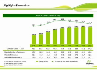 Highlights Financeiros
Capital de Giro % Capital de Giro
3T06 4T06 1T07 2T07 3T07
Ciclo de Caixa – Dias 49,3 53,4 62,5 69,6 67,8
Dias de Contas a Receber (1) 45,2 50,0 54,6 53,1 50,9
Dias de Estoque (2) 33,1 44,7 43,4 47,2 41,3
Dias de Fornecedores (3) 29,0 41,3 35,6 30,7 24,5
375,5
499,0
448,1
309,5
284,9
(sobre Receita Bruta)
4T07
64,3
51,7
48,6
36,0
507,0
1T08
68,8
50,7
47,9
29,8
507,2
2T08
67,2
49,2
45,7
27,7
522,5
19,5
15,1
15,7
18,0
20,920,2
18,4 18,1
Ciclo de Caixa e Capital de Giro
(1) Base Média de Venda Bruta no Trimestre
(2) Base Média de CMV no Trimestre
(2) Base Média de CMV no Trimestre
3T08
61,8
47,0
42,5
27,7
512,4
17,3
 