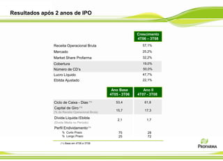 Crescimento
4T06 – 3T08
Resultados após 2 anos de IPO
Receita Operacional Bruta 57,1%
Mercado 25,2%
Market Share Profarma 32,2%
Cobertura 19,0%
Número de CD’s 50,0%
Lucro Líquido 47,7%
Ebitda Ajustado 22,1%
Ciclo de Caixa - Dias (*1) 53,4 61,8
Capital de Giro (*1)
15,7 17,3
Dívida Líquida/Ebitda
(Dívida Média no Período)
2,1 1,7
Perfil Endividamento(*1)
% Curto Prazo 75 28
% Longo Prazo 25 72
(*1) Base em 4T06 e 3T08
(% da Receita Operacional Bruta)
Ano Base Ano II
4T05 - 3T06 4T07 - 3T08
 