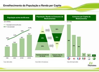 Envelhecimento da População e Renda per Capita
658
445
408
75 57 44
Fonte: IMS Health (2006)Fonte: IBGE e Pró-Genéricos
15%
35%
50%
50%
35%
15%
(em milhões)
População acima de 60 anos
% da população
Fonte: IBGE (2004)
10,3
6,9%
13,8
19,3
23,2
8,1%
9,8%
11,1%
2000 2010E 2015E1990
(em US$)
População Estratificada
por Renda
Consumo Total de
Medicamentos
População: Renda vs Consumo de
Medicamentos
Consumo per Capita de
Medicamentos
População acima de 60 anos
 