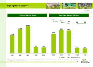 Highlights Financeiros

                                                                                                                                                                                                                               Em R$ MM
                                                                                                                                                                                                                          e em % Receita Líquida


                                  Evolução Receita Bruta                                                                                                   EBITDA e Margem EBITDA

                                                                                                                                      3,9
                                                                                                                                                              3,5
                                                                                                                                                                                     3,1                    3,0                3,0

                                                        2,940

                                 2,596
                                                                                                                                                             80,1                  78,7

                                                                                                                                      68,1
          1,968




                                                                                  701                    662                                                                                                18,1              17,1




           2006                    2007                   2008                   1T08                   1T09                         2006*                   2007                   2008                    1T08              1T09
                                                                                                                                                                 Ebitda                      Margem Ebitda (%)

* EBITDA Ajustado - Lucro (prejuízo) líquido acrescido de imposto de renda e contribuição social, resultado financeiro líquido, resultado não-operacional líquido, outras receitas (despesas) operacionais líquidas não
recorrentes, depreciação, amortização e incentivos fiscais.
                                                                                                                                                                                                              14
 