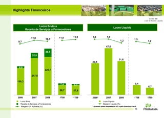 Highlights Financeiros

                                                                                                                          Em R$ MM
                                                                                                                     e em % Receita Líquida


                     Lucro Bruto e
                                                                                   Lucro Líquido
          Receita de Serviços a Fornecedores


                11,0                      11,0   11,2   1,8               1,9
                                 10,7                                                                         1,5
   9,7                                                                                     1,2                           1,2

                                                                         47,0

                                 49,5
                 32,8
                                                                                          31,6
                                                        30,5

   8,0
                                220,7

                 217,0

  159,3
                                           7,4                                                                 9,4
                                                 5,3
                                                                                                                         6,7
                                          59,7   57,8

   2006          2007           2008      1T08   1T09   2006*            2007             2008                1T08      1T09
     Lucro Bruto                                                     Lucro Líquido
     Receita de Serviços a Fornecedores                              Margem Líquida (%)
     Margem GP Ajustada (%)                             * Ajustado pelas despesas do IPO e pelo Incentivo Fiscal.
                                                                                                              15
 