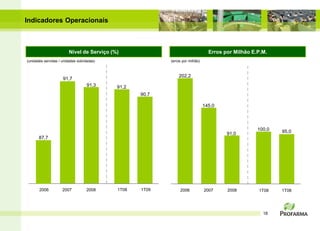 Indicadores Operacionais



                         Nível de Serviço (%)                                     Erros por Milhão E.P.M.
(unidades servidas / unidades solicitadas)                 (erros por milhão)



                                                               202,2
                      91,7
                                    91,3     91,2
                                                    90,7

                                                                                145,0




                                                                                                     100,0   95,0
                                                                                         91,0
       87,7




       2006          2007           2008     1T08   1T09        2006            2007     2008        1T08    1T08




                                                                                                       18
 