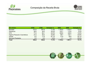 Composição da Receita Bruta




R$ milhões                     4T05       4T06       Variação %     2005       2006       Variação %
Branded                          312,0      347,8          11,4%     1.183,9    1.332,4          12,5%
Genéricos                         28,0       36,5          30,4%       103,1      112,6           9,2%
OTC                               77,2       96,1          24,5%       306,6      349,5          14,0%
Higiene Pessoal e Cosméticos      27,2       36,4          33,8%        98,7      132,1          33,8%
Outras                              6,2      11,6          87,1%        31,8       39,8          25,1%
Serviços Prestados                  0,3        0,3           3,4%        1,1        1,3          25,0%
Total                            450,8      528,6           17,2%    1.725,2    1.967,7          14,1%
 