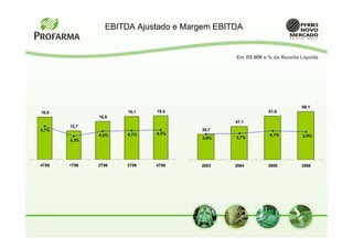 EBITDA Ajustado e Margem EBITDA


                                             Em R$ MM e % da Receita Líquida




                                                                     68,1
18,8                 19,1   19,4                         61,6
              16,8
                                             47,1
       12,7
4,7%                                 35,7
              4,0%   4,1%   4,2%                         4,1%
                                             3,7%                     3,9%
                                     3,6%
       3,3%




4T05   1T06   2T06   3T06   4T06     2003    2004        2005        2006
 