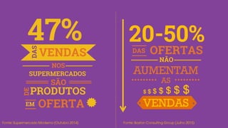 47%DAS
VENDAS
NOS
SUPERMERCADOS
SÃO
PRODUTOS
OFERTA
DE
EM
20-50%
NÃO
AUMENTAM
AS
VENDAS
OFERTASDAS
$ $ $ $ $ $ $
 