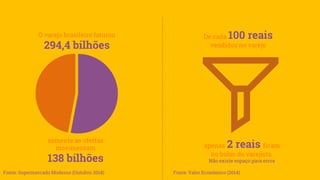 somente as ofertas
movimentam
138 bilhões
O varejo brasileiro faturou
294,4 bilhões
apenas 2 reais ficam
no bolso do varejista.
Não existe espaço para erros
De cada 100 reais
vendidos no varejo
Fonte: Supermercado Moderno (Outubro 2014) Fonte: Valor Econômico (2014)
 