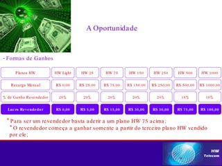 A Oportunidade Planos HW Recarga Mensal % de Ganho Revendedor Lucro Revendedor HW Light R$ 0,00 20% R$ 0,00 HW 25 R$ 25,00 20% R$ 5,00 HW 75 R$ 75,00 20% R$ 15,00 HW 150 R$ 150,00 20% R$ 30,00 HW 250 R$ 250,00 20% R$ 50,00 HW 500 R$ 500,00 15% R$ 75,00 HW 1000 R$ 1000,00 10% R$ 100,00 * Para ser um revendedor basta aderir a um plano HW 75 acima; * O revendedor começa a ganhar somente a partir do terceiro plano HW vendido  por ele; - Formas de Ganhos 
