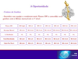 A Oportunidade - Incentive sua equipe a venderem mais Planos HW e consolide seus ganhos com o Bônus mensal até o 3° nível. Planos HW Recarga Mensal % Distribuído Total Distribuído HW Light R$ 0,00 9% R$ 0,00 HW 25 R$ 25,00 9% R$ 2,25 HW 75 R$ 75,00 9% R$ 6,75 HW 150 R$ 150,00 9% R$ 13,50 HW 250 R$ 250,00 9% R$ 22,50 HW 500 R$ 500,00 9% R$ 45,00 HW 1000 R$ 1000,00 9% R$ 90,00 Valor Por Nível R$ 0,00 R$ 0,75 R$ 2,25 R$ 4,50 R$ 7,50 R$ 15,00 R$ 30,00 - Formas de Ganhos 