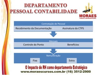 Remuneração
Fixa Extra
Mensais
Controle do Ponto Benefícios
Contratação de Pessoal
Recebimento da Documentação Assinatura da CTPS
 