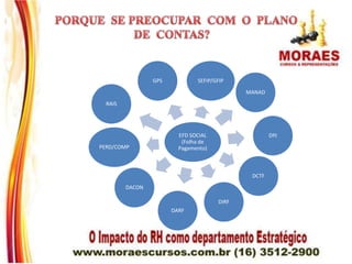 EFD SOCIAL
(Folha de
Pagamento)
SEFIP/GFIP
MANAD
DPJ
DCTF
DIRF
DARF
DACON
PERD/COMP
RAIS
GPS
 