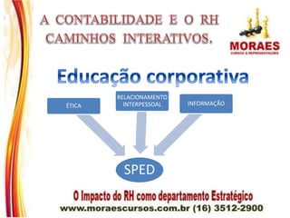 SPED
ÉTICA
RELACIONAMENTO
INTERPESSOAL INFORMAÇÃO
 
