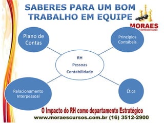 Princípios
Contábeis
ÉticaRelacionamento
Interpessoal
Plano de
Contas
 