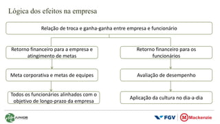 Lógica dos efeitos na empresa
Relação de troca e ganha-ganha entre empresa e funcionário
Retorno financeiro para a empresa e
atingimento de metas
Retorno financeiro para os
funcionários
Todos os funcionários alinhados com o
objetivo de longo-prazo da empresa
Aplicação da cultura no dia-a-dia
Avaliação de desempenhoMeta corporativa e metas de equipes
 