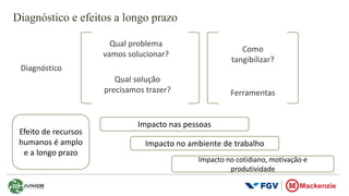 Diagnóstico e efeitos a longo prazo
Diagnóstico
Qual problema
vamos solucionar?
Qual solução
precisamos trazer?
Como
tangibilizar?
Ferramentas
Impacto nas pessoas
Impacto no ambiente de trabalho
Impacto no cotidiano, motivação e
produtividade
Efeito de recursos
humanos é amplo
e a longo prazo
 