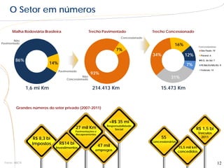 O Setor em números

      Malha Rodoviária Brasileira                    Trecho Pavimentado                   Trecho Concessionado
                                                                          Concessionado
        Não
Pavimentado
                                                                                                        16%               Concessionárias
                                                                       7%                                                   São Paulo: 19

                                                                                          34%                  12%          Paraná: 6

        86%                                                                                                                 R.G. do Sul: 7
                           14%                                                                                  7%          PE/BA/ES/MG/RJ: 9

                                                                                                                            Federais: 14
                                 Pavimentado
                                                     93%
                                               Não
                                     Concessionado
                                                                                                     31%

               1,6 mi Km                               214.413 Km                              15.473 Km


        Grandes números do setor privado (2007-2011)


                                                                  +R$ 35 mi
                                                                 Responsabilidade
                                           27 mil Km                  Social                                          R$ 1,5 bi
                                           Pavimentações e
                                           Recapeamentos                                                                  Veículos
                  R$ 8,3 bi                                                                     55                         2011
                                                                                          Concessionárias
                 Impostos        R$14 bi
                              Investimentos
                                                             47 mil                                         15,5 mil km
                                                         empregos                                           concedidos


 Fonte: ABCR                                                                                                                                 12
 