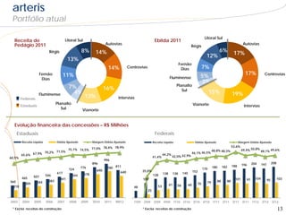 arteris
 Portfólio atual

                                                                                                                                                      Litoral Sul
  Receita de                            Litoral Sul                                                     Ebitda 2011
  Pedágio 2011                                                      Autovias                                                                                                         Autovias
                                                                                                                                         Régis
                            Régis                  8%         14%                                                                                                 6%         17%
                                                                                                                                                       12%
                                          13%
                                                                                                                                 Fernão
                                                                      14%            Centrovias                                   Dias               7%
                      Fernão           11%                                                                                                         5%                                 17%            Centrovias
                       Dias                                                                                           Fluminense
                                                                                                                                                   3%
                                          7%                        16%
                                                                                                                             Planalto
                                                                                                                                Sul
                     Fluminense             4%                                                                                                             15%              19%
        Federais
                                                      13%                    Intervias
                                 Planalto                                                                                                    Vianorte
        Estaduais                                                                                                                                                                    Intervias
                                    Sul             Vianorte


  Evolução financeira das concessões – R$ Milhões
      Estaduais                                                                                         Federais
        Receita Líquida          Ebitda Ajustado            Margem Ebitda Ajustado                     Receita Líquida                        Ebitda Ajustado                     Margem Ebitda Ajustado

                                                            78,4% 78,9%                                                                                                     53,6%
                                          75,1% 74,5% 77,0%                                                                                                 48,8% 48,3%             49,4% 50,8% 48,1% 49,6%
                    70,2% 71,5%                                                                                                              46,1% 46,5%
        65,6% 67,9%                                                                                             44,2%
                                                                                                                        42,0% 42,9%
60,5%                                                                                                  41,4%
                                                                    996
                                                            896                                                                                                                             204                208
                                                                                                                                                                            188     196             197
                                          724
                                                   776               780 811                                                                         170    180      182
                                                              690                            25,0%                                           152
                                 617                                        640                                 138        138    140
                          546               544       578                                              128
        465     507
                                    441                                                      100                                                                              101      97     104         95         103
360                 344    383                                                                                                                         79       88     88
          305                                                                                                         61                60      70
  218                                                                                   48                 53                58
                                                                                                  25


2003    2004    2005      2006   2007     2008     2009     2010    2011   9M12         1T09 2T09 3T09 4T09 1T10 2T10 3T10 4T10 1T11 2T11 3T11 4T11 1T12 2T12 3T12

 * Exclui receitas de construção                                                             * Exclui receitas de construção                                                                                         13
 
