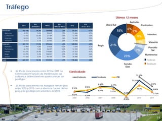 Tráfego
                                                                                                                            Últimos 12 meses
                                                                                                                                             Autovias
                      2011
                                   Var.
                                             9M12
                                                          Var.
                                                                      3T12
                                                                                       Var.                     Litoral Sul                             Centrovias
                                2010x2011              9M12 x 9M11                  3T12 x 3T11
                                                                                                                                        6%
Estaduais             182.180        14,3%   139.908          3,3%      50.351               4,1%                             18%              7%
  Autovias             42.931         2,6%    32.629          1,9%      11.656               2,9%
                                                                                                                                                             Intervias
  Centrovias
  Intervias
                       47.642
                       58.534
                                     62,8%
                                      2,9%
                                              37.189
                                              44.686
                                                              5,4%
                                                              2,6%
                                                                        13.446
                                                                        16.069
                                                                                             6,6%
                                                                                             2,5%
                                                                                                                                                   9%
  Vianorte             33.073         5,1%    25.405          3,4%       9.180               4,9%
                                                                                                                                                   5%         Vianorte
Federais
  Planalto
                      487.193
                       27.969
                                     11,5%
                                      4,8%
                                             375.646
                                              20.838
                                                              4,5%
                                                              -0,2%
                                                                       128.053
                                                                         7.029
                                                                                             4,3%
                                                                                             3,1%
                                                                                                     Régis          21%                            4%         Planalto
                                                                                                                                                  7%
  Fluminense           46.778         7,6%    36.497          5,2%      12.183               2,2%
                                                                                                                                                                 Sul
  Fernao              153.191        25,9%   119.060          5,1%      41.253               4,1%
  Regis               143.705         5,5%   108.547          2,1%      37.100               2,6%                                                          Fluminense
  Litoral             115.550         6,0%    90.704          7,3%      30.488               7,9%                                   23%
Total                 669.372        12,3%   515.554          4,1%     178.404               4,2%                                                            Federais

                                                                                                                                    Fernão                   Estaduais
                                                                                                                                     Dias
               62,8% de crescimento entre 2010 e 2011 na             Elasticidade
                Centrovias em função da implantação da
                                                                                                                                                  13,50%
                cobrança bidirecional em quatro praças de                        Federais           Estaduais                 PIB
                pedágio
                                                                                                                                              11,01%

                                                                                                     6,60%                                                      6,72%
               25,9% de crescimento na Autopista Fernão Dias                                                        6,19%
                                                                                        3,96%
                entre 2010 e 2011 com a abertura da sua última         3,16%                                                                      7,53%              3,88%
                praça de pedágio em setembro de 2010                                                 6,09%          5,17%
                                                                                                                                    -0,33%                           2,73%
                                                                       3,02%
                                                                                        2,33%
                                                                        2005             2006        2007            2008            2009          2010         2011
                                                                                                                                    -0,34%




 Praça de Pedágios – Autopista Fernão Dias (MG)
                                                                                                                                                                         18
 