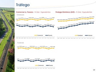 Tráfego
Comercial vs. Passeio - % Veíc. Equivalentes                                                                  Pedágio Eletrônico (AVI) - % Veíc. Equivalentes
  Estaduais
                                                              64,0%                                                                                                                 61,7% 61,2% 60,8% 62,4% 62,9%
                                62,9% 63,3%                                           63,6%                                                                                 60,0%
        61,4% 62,3% 61,1% 60,0%             61,1% 60,1% 62,3%       61,7%
                                                                          60,1% 61,5%                                                                           58,0%
58,4%                                                                                                                                         56,0% 56,7% 57,3%
                                                                                                                53,0% 53,7% 53,8% 53,9%

                                                                                                                                                                                                        46,9% 47,0%
                                                                                                                                                                                    44,2% 44,3% 44,8%
                                                                                                                                                                            42,5%
41,6%                                                                                                                                                               39,8%
        38,6% 37,7% 38,9% 40,0%             38,9% 39,9% 37,7%       38,3%
                                                                          39,9% 38,5%                                                                 36,9% 38,1%
                                37,1% 36,7%                   36,0%                   36,4%                                                   35,4%
                                                                                                                                      31,6%
                                                                                                                        29,6% 30,2%
                                                                                                                27,5%




                                                         Comercial                       Passeio                                                                        Estaduais                 Federais

1T09 2T09 3T09 4T09 1T10 2T10 3T10 4T10 1T11 2T11 3T11 4T11 1T12 2T12 3T12                                      2T09 3T09 4T09 1T10 2T10 3T10 4T10 1T11 2T11 3T11 4T11 1T12 2T12 3T12




   Federais

          76,3% 75,4%                 76,5% 76,4%                 76,1% 76,3%                   75,4% 74,8%
  74,0%                 73,3% 72,0%                 73,6% 72,6%                 74,3%
                                                                                        72,1%




  26,0%                 26,7% 28,0%                 26,4% 27,4%                 25,7%
                                                                                        27,9%
          23,7% 24,6%                 23,5% 23,6%                 23,9% 23,7%                   24,6% 25,2%




                                                           Comercial                      Passeio

  1T09 2T09 3T09 4T09 1T10 2T10 3T10 4T10 1T11 2T11 3T11 4T11 1T12 2T12 3T12
                                                                                                                                                                                                                19
 