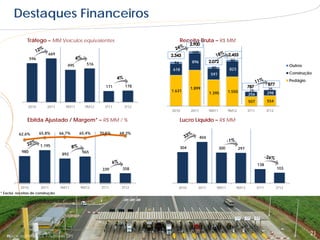 Destaques Financeiros
               Tráfego – MM Veículos equivalentes                          Receita Bruta – R$ MM

                            669                                                  105
                  596                                                                                       80
                                                                      94         896
                                     495      516                                                                                                    Outros
                                                                     618                       80          823
                                                                                              597                                                    Construção
                                                                                                                                                     Pedágio
                                                      171      178
                                                                                 1.899                                                  25
                                                                     1.631                                 1.550          25
                                                                                              1.395                      256           298

                                                                                                                         507           554
               2010        2011     9M11     9M12     3T11    3T12
                                                                     2010        2011         9M11         9M12          3T11          3T12

               Ebitda Ajustado / Margem* – R$ MM / %                       Lucro Líquido – R$ MM

          62,6%         65,8%     66,7%    65,4%    70,5%    68,3%
                                                                                        404

                        1.195                                              304                       300           297
            980                             965
                                   892

                                                                                                                                138
                                                     339      358                                                                             103



           2010         2011      9M11     9M12     3T11     3T12       2010        2011            9M11         9M12           3T11          3T12
* Exclui receitas de construção




   Praça de Pedágios – Autovias (SP)
                                                                                                                                                               21
 