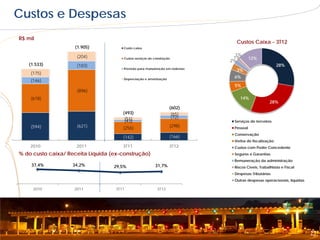 Custos e Despesas
R$ mil
                                                                                Custos Caixa - 3T12
                    (1.905)            Custo caixa

                     (204)                                                      1%
                                       Custos serviços de construção           1%        12%
                                                                              2%
   (1.533)           (183)                                                                             28%
                                       Provisão para manutenção em rodovias
                                                                                3%
    (175)
                                       Depreciação e amortização
                                                                               6%
    (146)
                                                                               5%
                     (896)
    (618)                                                                         14%
                                                                                                    28%
                                                                   (602)
                                       (493)                        (65)
                                        (51)                        (72)
                                        (43)                                   Serviços de terceiros
    (594)            (621)             (256)                       (298)       Pessoal
                                                                               Conservação
                                       (142)                       (166)
                                                                               Verba de fiscalização
    2010             2011              3T11                        3T12        Custos com Poder Concedente
% do custo caixa/ Receita Líquida (ex-construção)                              Seguros e Garantias
                                                                               Remuneração da administração
    37,4%           34,2%          29,5%                  31,7%                Riscos Cíveis, Trabalhistas e Fiscal
                                                                               Despesas Tributárias
                                                                               Outras despesas operacionais, líquidas

     2010           2011            3T11                    3T12




                                                                                                              22
                                                                                                                        22
 