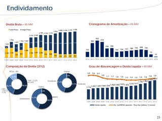 Endividamento

    Dívida Bruta – R$ MM                                                                                                                  Cronograma de Amortização – R$ MM
           Curto Prazo       Longo Prazo                                                                        3.200
                                                                                              3.098 3.104 3.145
                                                                                     2.963
                                                          2.789 2.754 2.770
                                          2.474 2.504
                                                                                                                                                       452
           1.936                                                                                                                                              414
                           1.794 1.822                     1.554                                                                              383
                   1.657           37     1.287   1.223
                                                                   1.882    1.862                             2.713    2.747
                                                                                     2.411    2.672   2.690
   1.425    739
                            847                                                                                                                                      236     246
    267
                                                                                                                                                                                                                194     209   194
                    922
                                                                                                                                                                                                   167    180
                                                                                                                                       143                                            143   154
                                  1.784
   1.158 1.197                            1.186 1.281 1.234                                                                                                                                                                            73
                           947                                     873      908                                                                                                                                                                13
                   735                                                               552       426    414     432       453

                                                                                                                                       2012 2013 2014 2015 2016 2017 2018 2019 2020 2021 2022 2023 2024 2025 2026
  1T09 2T09 3T09 4T09 1T10 2T10 3T10 4T10 1T11 2T11 3T11 4T11 1T12 2T12 3T12


    Composição da Dívida (3T12)                                                                                                           Grau de Alavancagem e Dívida Líquida – R$ MM
           IPCA + 8%                                                                                  Outras
                                                                                                                                        2,5     2,6     2,4
                                                                                                         0,5%                                                  2,0                                                                    1,8     1,9
             12,7%                                                                                                                                                     1,7    1,7     1,6    1,6                        1,6   1,6
                                                                                                                                                                                                   1,5    1,5   1,5
                                                                                                                                                                                                                                             2.237
                                        TJLP + 2,2%                                                                                                                                                                                  2.139
                                                                           Estaduais                                                                                                                                   1.797 1.883
                                        a 2,6%                                               41,6%
                                                                                                                      57,9% Federais                                                                     1.575 1.611
                              58,6%                                                                                                                                          1.450 1.455 1.523 1.453
     28,7%
                                                          Outros                                                                               1.291 1.325 1.346 1.354
                                                                                                                                       1.174
CDI +
1,5% a                                                       0,2%
1,7%

                                             41,3%                                  BNDES
                           Debêntures
                                                                         58,6%
                                                                                                                                        1T09 2T09 3T09 4T09 1T10 2T10 3T10 4T10 1T11 2T11 3T11 4T11 1T12 2T12 3T12
                                                                                                                                                      Dívida Líquida                Dív. Liq/EBITDA ajustado - Ônus fixo (ultimos 12 meses)




                                                                                                                                                                                                                                                    23
 