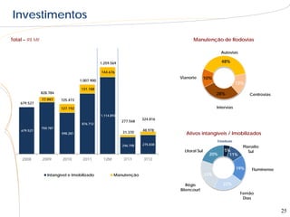 Investimentos

Total – R$ Mil                                                                          Manutenção de Rodovias

                                                                                                         Autovias

                                                 1.259.569                                               48%

                                                 144.676
                                                                                 Vianorte        10%
                                     1.007.900
                                                                                                                   13%
                                     131.188
                 828.784                                                                               28%               Centrovias
                 77.997    725.473
    679.527
                           127.192                                                                     Intervias

                                                 1.114.893
                                                                       324.816
                                                             277.568
                                      876.712
                 750.787
     679.527                                                           48.978
                           598.281                           31.370                 Ativos intangíveis / Imobilizados
                                                                                                       Estaduais
                                                             246.198   275.838
                                                                                                                     Planalto
                                                                                   Litoral Sul             5%           Sul
                                                                                                   20%       11%
     2008        2009      2010       2011        12M        3T11      3T12

                                                                                                                   19%    Fluminense
                    Intangível e Imobilizado            Manutenção                               23%

                                                                                    Régis                 22%
                                                                                 Bitencourt
                                                                                                                    Fernão
                                                                                                                     Dias


                                                                                                                                       25
 