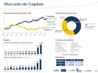 Mercado de Capitais

        Desempenho Acionário (Base 100)                                                       Composição do Free Float

60,00                                                                                               Pessoa
                                                                             R$ 18,60 (+52,5%)       Física                        Institucional
50,00
                                                                                                                                   Nacional
40,00                                                                                                        2,3%
                                                                              Market Cap                                      56,4%
30,00
                                                                              R$ 6,41 bilhões
20,00                                                                                                                                       ARTR3
10,00                                                                                                                                       Ações: 344.444.440
                                                                             59.175 (+4,3%)                                                 Free float: 40%
00,00
90,00                                                                                      Institucional 41,3%
80,00
                                                                                           Estrangeiro




        Liquidez                                                                              Cobertura de analistas
        Número de Negócios (média diária)                            2.390                     Ágora                  Planner
                                                                                               Banco do Brasil       JP Morgan
                                                                                               Barclays               Merrill Lynch
                                                              1.714                            Citigroup              Morgan Stanley
                                                                                               Coinvalores            UBS
                                                                                               Credit Suisse          Santander
                                                                                               Fator Corretora        Votorantim
        155 173 214 143 150 225 241 299 283 260 294                                            Goldman Sachs          Itaú

        3T09 4T09 1T10 2T10 3T10 4T10 1T11 2T11 3T11 4T11 1T12 2T12 3T12
                                                                                                          Total 16 instituições
        Volume (média diária) – R$ milhões                                                    Dividendos
                                                                     22,7
                                                                                                 Exercício     Div. / Ação     Pay out
                                                              15,5
                                                                                                   2010             R$ 0,99           25%
                                                                                                   2011             R$ 2,83           52%
                  5,8             5,9 6,1 5,7 5,5 5,6 7,2
        2,5 2,7         3,4 3,3


        3T09 4T09 1T10 2T10 3T10 4T10 1T11 2T11 3T11 4T11 1T12 2T12 3T12                                                                                         30
 