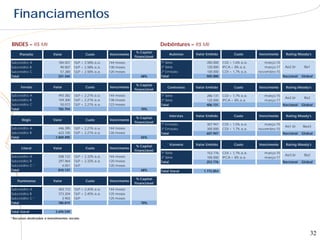 Financiamentos

BNDES – R$ Mil                                                                          Debêntures – R$ Mil
                                                                           % Capital
     Planalto               Valor                Custo       Vencimento                      Autovias    Valor Emitido         Custo       Vencimento     Rating Moody's
                                                                          Financiável
Subcrédito A                   184.057   TJLP + 2,58% a.a.   144 meses                  1ª Série               285.000   CDI + 1,6% a.a.      março-15
Subcrédito B                    90.007   TJLP + 2,58% a.a.   138 meses                  2ª Série               120.000   IPCA + 8% a.a.       março-17    Aa2.br     Ba1
Subcrédito C                    57.280   TJLP + 2,58% a.a.   120 meses                  2ª Emissão             100.000   CDI + 1,7% a.a.   novembro-15
Total                          331.344                                       68%        Total                  505.000                                   Nacional   Global

                                                                           % Capital
      Fernão                Valor                Custo       Vencimento                     Centrovias   Valor Emitido         Custo       Vencimento     Rating Moody's
                                                                          Financiável
Subcrédito A                   493.382   TJLP + 2,21% a.a.   144 meses                  1ª Série               286.131   CDI + 1,7% a.a.      março-15
                                                                                                                                                          Aa2.br     Ba2
Subcrédito B                   159.300   TJLP + 2,21% a.a.   138 meses                  2ª Série               120.000   IPCA + 8% a.a.       março-17
Subcrédito C                    50.072   TJLP + 2,21% a.a.   123 meses                  Total                  406.131                                   Nacional   Global
Total                          702.754                                       70%

                                                                                             Intervias   Valor Emitido         Custo       Vencimento     Rating Moody's
                                                                           % Capital
       Régis                Valor                Custo       Vencimento
                                                                          Financiável
                                                                                        1ª Emissão             307.947   CDI + 1,5% a.a.      março-15
                                                                                                                                                          Aa1.br    Baa3
Subcrédito A                   446.395   TJLP + 2,21% a.a.   144 meses                  2ª Emissão             300.000   CDI + 1,7% a.a.   novembro-15
Subcrédito B                   623.100   TJLP + 2,21% a.a.   126 meses                  Total                  607.947                                   Nacional   Global
Total                        1.069.495                                       65%

                                                                           % Capital         Vianorte    Valor Emitido         Custo       Vencimento     Rating Moody's
       Litoral              Valor                Custo       Vencimento
                                                                          Financiável
                                                                                        1ª Série               153.776   CDI + 1,7% a.a.      março-15
Subcrédito A                   508.122   TJLP + 2,32% a.a.   144 meses                                                                                    Aa3.br     Ba2
                                                                                        2ª Série               100.000   IPCA + 8% a.a.       março-17
Subcrédito B                   297.964   TJLP + 2,32% a.a.   120 meses                  Total                  253.776                                   Nacional   Global
Subcrédito C ¹                   4.051   TJLP                120 meses
Total                          810.137                                       68%        Total Geral          1.772.854

                                                                           % Capital
    Fluminense              Valor                Custo       Vencimento
                                                                          Financiável
Subcrédito A                   403.712   TJLP + 2,45% a.a.   144 meses
Subcrédito B                   373.204   TJLP + 2,45% a.a.   125 meses
Subcrédito C ¹                   3.903   TJLP                125 meses
Total                          780.819                                       70%

Total Geral                  3.694.549
¹ Recursos destinados a investimentos sociais.




                                                                                                                                                                        32
 
