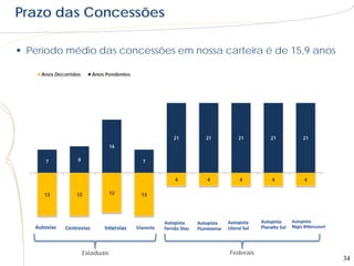Prazo das Concessões

 Período médio das concessões em nossa carteira é de 15,9 anos

    Anos Decorridos      Anos Pendentes




                                               21   21     21       21   21
                                  16


     7            8                       7


                                               4    4       4       4    4


     13          13               12      13




                      Estaduais                          Federais
                                                                              34
 