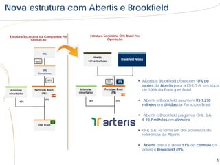 Nova estrutura com Abertis e Brookfield


 Estrutura Societária da Companhia Pré   Estrutura Societária OHL Brasil Pós
                Operação                             Operação




                                                                            Abertis e Brookfield oferecem 10% de
                                                                             ações da Abertis para a OHL S.A. em troca
                                                                             de 100% da Partícipes Brasil

                                                                            Abertis e Brookfield assumem R$ 1,230
                                                                             milhões em dívidas da Partícipes Brasil

                                                                            Abertis e Brookfield pagam a OHL. S.A.
                                                                             € 10,7 milhões em dinheiro

                                                                            OHL S.A. se torna um dos acionistas de
                                                                             referência da Abertis

                                                                            Abertis passa a deter 51% do controle da
                                                                             arteris e Brookfield 49%

                                                                                                                       5
 