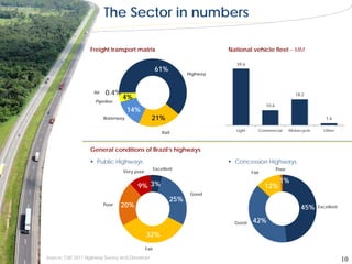 The Sector in numbers
Intervias (SP)




                                   Freight transport matrix                                 National vehicle fleet – MM

                                                                                              39.6
                                                                     61%
                                                                                  Highway



                                     Air   0.4%                                                                               18.2
                                                  4%
                                      Pipeline
                                                                                                             10.6
                                                      14%
                                           Waterway              21%                                                                       1.6

                                                                                              Light      Commercial        Motorcycle     Other
                                                                         Rail


                                   General conditions of Brazil’s highways

                                    Public Highways                                         Concession Highways
                                                                     Excellent                                      Poor
                                                  Very poor                                           Fair

                                                                                                                     1%
                                                        9% 3%                                                12%
                                                                                   Good
                                                                            25%
                                           Poor   20%                                                                           45%     Excellent


                                                                                              Good    42%

                                                              32%
                                                              Fair

                 Source: CNT 2011 Highway Survey and Denatran
                                                                                                                                                    10
 