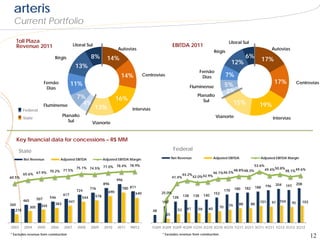 arteris
  Current Portfolio

      Toll Plaza                                                                                                                                      Litoral Sul
      Revenue 2011                            Litoral Sul                                                    EBITDA 2011
                                                                           Autovias                                                                                                      Autovias
                                                                                                                                            Régis
                                Régis                    8%         14%                                                                                           6%               17%
                                                                                                                                                          12%
                                               13%
                                                                                                                                   Fernão
                                                                             14%           Centrovias                               Dias            7%
                           Fernão           11%                                                                                                     5%                                    17%              Centrovias
                            Dias                                                                                           Fluminense
                                                                                                                                                    3%
                                                7%                         16%
                                                                                                                               Planalto
                                                                                                                                  Sul
                           Fluminense             4%                                                                                                       15%                 19%
         Federal
                                                            13%                    Intervias
                                      Planalto                                                                                               Vianorte
         State                                                                                                                                                                           Intervias
                                         Sul              Vianorte


      Key financial data for concessions – R$ MM

      State                                                                                                   Federal
         Net Revenue                 Adjusted EBITDA              Adjusted EBITDA Margin                     Net Revenue                    Adjusted EBITDA                    Adjusted EBITDA Margin

                                                                  78.4% 78.9%                                                                                            53.6%
                                                75.1% 74.5% 77.0%                                                                                                                  49.4% 50.8% 48.1% 49.6%
                     70.2% 71.5%                                                                                                                           48.8% 48.3%
         65.6% 67.9%                                                                                                                        46.1% 46.5%
                                                                                                                     44.2%
60.5%                                                                                                        41.4%           42.0% 42.9%
                                                                           996
                                                                  896                                                                                                                     204              208
                                                                                                                                                                                   196          197
                                                         776                 780 811                                                                       180    182        188
                                                724                  690                                                                            170
                                      617                                           640             25.0%                                   152
                                                            578                                                      138     138     140
                     507     546                   544                                                       128
         465                             441                                                        100                                                                        101            104            103
                                383                                                                                                                          88         88               97           95
360                    344                                                                                                                            79
               305                                                                                                     61              60      70
   218                                                                                         48               53              58
                                                                                                        25


2003     2004        2005     2006     2007     2008     2009     2010     2011   9M12         1Q09 2Q09 3Q09 4Q09 1Q10 2Q10 3Q10 4Q10 1Q11 2Q11 3Q11 4Q11 1Q12 2Q12 3Q12
* Excludes revenue from construction                                                                * Excludes revenue from construction
                                                                                                                                                                                                                   12
 