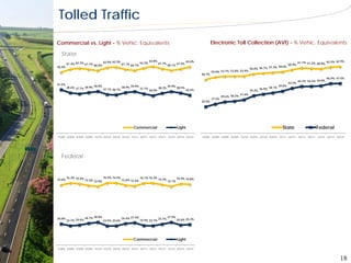 Tolled Traffic
Commercial vs. Light - % Vehic. Equivalents                                                                       Electronic Toll Collection (AVI) - % Vehic. Equivalents

  State
                                                              64.0%
        61.4% 62.3% 61.1%
                                62.9% 63.3%
                                            61.1% 60.1% 62.3%       61.7%
                                                                                      63.6%                                                                                           61.7% 61.2% 60.8% 62.4% 62.9%
                          60.0%                                           60.1% 61.5%                                                                             58.0%
                                                                                                                                                                              60.0%
58.4%
                                                                                                                                                56.0% 56.7% 57.3%
                                                                                                                  53.0% 53.7% 53.8% 53.9%
                                                                                                          50.7%
                                                                                                                                                                                                          46.9% 47.0%
                                                                                                                                                                                      44.2% 44.3% 44.8%
                                                                                                                                                                              42.5%
41.6%                                                                                                                                                                 39.8%
                          40.0%             38.9% 39.9% 37.7%             39.9% 38.5%
        38.6% 37.7% 38.9%                                           38.3%                                                                               36.9% 38.1%
                                37.1% 36.7%                   36.0%                   36.4%                                                     35.4%
                                                                                                                                        31.6%
                                                                                                                          29.6% 30.2%
                                                                                                                  27.5%
                                                                                                          25.0%




                                                         Commercial                         Light                                                                       State                    Federal
1Q09 2Q09 3Q09 4Q09 1Q10 2Q10 3Q10 4Q10 1Q11 2Q11 3Q11 4Q11 1Q12 2Q12 3Q12                                1Q09 2Q09 3Q09 4Q09 1Q10 2Q10 3Q10 4Q10 1Q11 2Q11 3Q11 4Q11 1Q12 2Q12 3Q12




  Federal


        76.3% 75.4%                 76.5% 76.4%                 76.1% 76.3% 74.3%           75.4% 74.8%
74.0%                 73.3% 72.0%                 73.6% 72.6%                       72.1%




26.0%                 26.7% 28.0%                 26.4% 27.4%                       27.9%
        23.7% 24.6%                 23.5% 23.6%                 23.9% 23.7% 25.7%           24.6% 25.2%




                                                         Commercial                         Light

1Q09 2Q09 3Q09 4Q09 1Q10 2Q10 3Q10 4Q10 1Q11 2Q11 3Q11 4Q11 1Q12 2Q12 3Q12


                                                                                                                                                                                                                  18
 