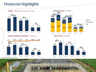 Financial Highlights
                Traffic – MM vehicle equivalent units                    Gross Revenue – R$ MM

                            669                                                     105
                596                                                                                           80
                                                                        94          896
                                       495     516
                                                                       618                       80          823                                    Others
                                                                                                597                                                 Construction
                                                                                                                                                    Toll
                                                       171     178                  1,899                                               25
                                                                       1,631                                 1,550         25
                                                                                                1,395                     256          298

                                                                                                                          507          554
               2010         2011       9M11    9M12    3Q11    3Q12
                                                                       2010         2011        9M11         9M12         3Q11         3Q12

                Adjusted EBITDA and Margin* – R$ MM / %                       Net Income – R$ MM

              62,6%        65,8%       66,7%   65,4%   70,5%   68,3%
                                                                                          404
                           1.195
                                                                             304                      300           297
               980                              965
                                        892

                                                                                                                                 138
                                                        339     358                                                                           103



               2010        2011        9M11    9M12    3Q11    3Q12          2010       2011          9M11         9M12         3Q11         3Q12
* Excludes revenue from construction




   Toll Plaza - Autovias (SP)                                                                                                                                      20
 