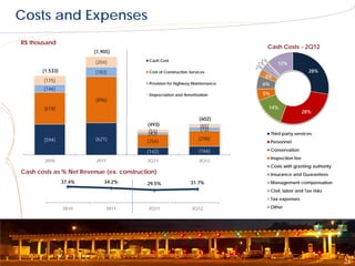 Costs and Expenses
R$ thousand
                                                                                  Cash Costs - 2Q12
                         (1,905)

                         (204)             Cash Cost                             1%      12%
                                                                                1%
                                                                               2%
       (1,533)           (183)             Cost of Construction Services                                 28%
                                                                                  3%
       (175)
                                           Provision for highway Maintenance     6%
       (146)
                                           Depreciation and Amortization         5%
                         (896)
       (618)                                                                          14%
                                                                                                       28%
                                                                     (602)
                                          (493)                      (65)
                                          (51)                       (72)
                                          (43)                                        Third party services
       (594)             (621)            (256)                     (298)
                                                                                      Personnel

                                          (142)                     (166)             Conservation
                                                                                      Inspection fee
        2010              2011            3Q11                       3Q12
                                                                                      Costs with granting authority
Cash costs as % Net Revenue (ex. construction)                                        Insurance and Guarantees
                 37.4%       34.2%        29.5%                 31.7%                 Management compensation
                                                                                      Civil, labor and Tax risks
                                                                                      Tax expenses

                 2010         2011         3Q11                  3Q12                 Other




                                                                                                                      21
 