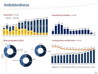 Indebtedness

    Gross Debt – R$ MM                                                                                                            Amortization Schedule – R$ MM
           Short term        Long term                                                          3,098 3,104 3,145
                                                                                                                  3,200
                                                                                       2,963
                                                          2,789 2,754 2,770
                                         2,474 2,504
                                                                                                                                                452
          1,936                                                                                                                                       414
                                                                                                                                          383
                                                           1,554
                          1,794 1,822
                                                  1,223




                                                                              1,862
                                          1,287




                                                                                                                         2,747
                                                                    1,882
                  1,657




                                                                                                                 2,713
                                                                                                2,672


                                                                                                         2,690
                                                                                        2,411
  1,425
                                  37
           739




                                                                                                                                                             236    246
                           847




                                                                                                                                                                                                            209
   267




                                                                                                                                                                                              180   194           194
                   922




                                                                                                                                  143                                     143   154   167
                                 1,784
                                                                                                                                                                                                                           73
  1,158 1,197                            1,186 1,281 1,234
                  735
                          947                                      873        908                                                                                                                                                13
                                                                                       552      426      414     432     453
                                                                                                                                  2012 2013 2014 2015 2016 2017 2018 2019 2020 2021 2022 2023 2024 2025 2026
  1Q09 2Q09 3Q09 4Q09 1Q10 2Q10 3Q10 4Q10 1Q11 2Q11 3Q11 4Q11 1Q12 2Q12 3Q12



    Debt Composition (3Q12)                                                                                                       Leverage Ratio and Net Debt – R$ MM

          IPCA + 8%                                                                                     Other
                                                                                                                                  2.5     2.6   2.4
                                                                                                         0.5%
            12.7%                                                                                                                                     2.0                                                                       1.9
                                                                                                                                                            1.7     1.7   1.6   1.6                                       1.8
                                                                                                                                                                                      1.5     1.5   1.5     1.6   1.6
                                       TJLP + 2.2%                             State                                                                                                                                     2,139 2,237
                                       up to 2.6%                                         41.6%
                                                                                                                  57.9% Federal                                                                            1,797 1,883
                             58.6%                        Other
        28.7%                                                                                                                                                                                1,575 1,611
                                                                                                                                                                   1,450 1,455 1,523 1,453
CDI +                                                                                                                                    1,291 1,325 1,346 1,354
                                                                                                                                 1,174
1.5%                                                         0.2%
up to
1.7%
                                              41.3%                                   BNDES
                           Debentures
                                                                            58.6%


                                                                                                                                 1Q09 2Q09 3Q09 4Q09 1Q10 2Q10 3Q10 4Q10 1Q11 2Q11 3Q11 4Q11 1Q12 2Q12 3Q12

                                                                                                                                           Net Debt         Net Debt/Adjusted EBITDA - Fixed Concession Charge (last 12 months)




                                                                                                                                                                                                                                      22
 