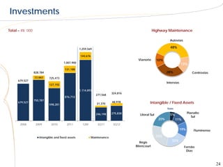 Investments

Total – R$ ‘000                                                                                   Highway Maintenance

                                                                                                               Autovias

                                                   1,259,569
                                                                                                               48%

                                                   144,676
                                                                                      Vianorte        10%
                                       1,007,900
                                                                                                                         13%
                                        131,188
                  828,784                                                                                    28%                  Centrovias
                  77,997    725,473
      679,527
                                                                                                             Intervias
                            127,192

                                                   1,114,893
                                                                           324,816
                                                                277,568
                                        876,712
                  750,787
      679,527
                            598,281                             31,370
                                                                           48,978              Intangible / Fixed Assets
                                                                                                             State

                                                                246,198    275,838                                             Planalto
                                                                                        Litoral Sul            5%
                                                                                                                                  Sul
                                                                                                       20%           11%
       2008        2009      2010        2011        12M         3Q11       3Q12
                                                                                                                         19%       Fluminense

                     Intangible and fixed assets             Maintenance                              23%
                                                                                                                22%
                                                                                        Régis
                                                                                     Bitencourt                            Fernão
                                                                                                                            Dias



                                                                                                                                                24
 