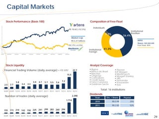 Capital Markets

            Stock Performance (Basis 100)                                                                                                                  Composition of Free Float

                                                                                                                                                               Individuals
                                                                                                                                    R$ 18.60 (+52,5%)
                                                                                                                                                                                                       Institutional
                                                                                                                                                                             2.3%                      Brazilian
                                                                                                                                                                                              56.4%
                                                                                                                                        Market Cap
                                                                                                                                        R$ 6.41 billions                                                      ARTR3
                                                                                                                                                                                                              Shares: 344,444,440
                                                                                                                                   59,175 (+4,3%)                                                             Free Float: 40%

                                                                                                                                                           Institutional   41.3%
                                                                                                                                                           Foreign
/12/2011     28/01/2012   27/02/2012   28/03/2012    27/04/2012     27/05/2012   26/06/2012   26/07/2012    25/08/2012     24/09/2012




            Stock Liquidity                                                                                                                                Analyst Coverage
           Financial Trading Volume (daily average) – R$ MM                                                                              22.7               Ágora                     Planner
                                                                                                                                                            Banco do Brasil          JP Morgan
                                                                                                                                                            Barclays                  Merrill Lynch
                                                                                                                               15.5                         Citigroup                 Morgan Stanley
                                                                                                                                                            Coinvalores               UBS
                                                                                                                                                            Credit Suisse             Santander
                             5.8                                  5.9     6.1                                        7.2                                    Fator Corretora
                                                                                   5.7        5.5          5.6                                                                         Votorantim
           2.5      2.7                3.4          3.3                                                                                                     Goldman Sachs             Itaú

                                                                                                                                                                        Total: 16 institutions
       3Q09 4Q09 1Q10 2Q10 3Q10 4Q10 1Q11 2Q11 3Q11 4Q11 1Q12 2Q12 3Q12
                                                                                                                                                           Dividends
           Number of trades (daily average)                                                                                             2,390
                                                                                                                                                                 Year        Div. / Share     Payout
                                                                                                                             1,714
                                                                                                                                                                 2010               R$ 0.99        25%
                                                                                                                                                                 2011               R$ 2.83        52%

       155 173 214 143 150 225 241 299 283 260 294

      3Q09 4Q09 1Q10 2Q10 3Q10 4Q10 1Q11 2Q11 3Q11 4Q11 1Q12 2Q12 3Q12
                                                                                                                                                                                                                                29
 