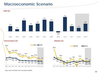 Macroeconomic Scenario
GDP (%)


                                                                                                                   7.5
                                                                                 6.1
                                        5.7
                                                                                        5.2
                                                                   4.0                                                                                          3.9
                                                      3.2
           2.7                                                                                                                   2.7
                                                                                                                                                  1.5
                         1.1



                                                                                                      -0.6

         2002           2003           2004          2005          2006          2007   2008          2009         2010         2011          2012E         2013E


Interest Rates (%)                                                                              Inflation (%)

                                                             CDI          TJLP
  24.9                                                                                                                                 IGP-M                    IPCA
                                                                                               25.3

                 17.8 18.1
         16.3
                               13.2          13.7
                                      11.2                10.7 11.6                                         12.4
                                                                                                                                                   11.3
                                                    8.7                                                                              9.8
                                                                      7.3 7.3                         8.7                      7.8
         11.0                                                                                  12.5                                                              7.6
  10.0           9.8 9.8                                                                                                                                  5.1          5.4
                                                                                                      9.3                3.8                4.3
                               6.9 6.3 6.3 6.0 6.0 6.0                                                       7.6 1.2
                                                       5.5 5.5                                                   5.7                 5.9            5.9 6.5 5.4 5.1
                                                                                                                               4.5         .-1,7
                                                                                                                         3.1
  2002 2003 2004 2005 2006 2007 2008 2009 2010 2011 2012E 2013E                                2002 2003 2004 2005 2006 2007 2008 2009 2010 2011 2012E 2013E


 * Source: IBGE, FGV, BACEN, CETIP, Focus Report and BNDES
                                                                                                                                                                             30
 