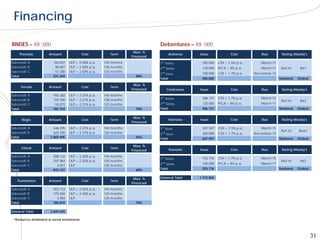 Financing

BNDES – R$ ‘000                                                                  Debentures – R$ ‘000
                                                                       Max. %
     Planalto           Amount                  Cost        Term                        Autovias    Issue              Cost          Due         Rating Moody's
                                                                      Financed
Subcredit A                184.057   TJLP + 2.58% a.a.   144 months              1st Series          285.000    CDI + 1.6% p.a.      March-15
Subcredit B                 90.007   TJLP + 2.58% p.a.   138 months              2nd
                                                                                       Series        120.000    IPCA + 8% p.a.       March-17    Aa2.br     Ba1
Subcredit C                 57.280   TJLP + 2.58% p.a.   120 months               nd
                                                                                 2 Issue             100.000    CDI + 1.7% p.a.   November-15
Total                      331.344                                      68%
                                                                                 Total               505.000                                    National   Global
                                                                       Max. %
      Fernão            Amount                  Cost        Term
                                                                      Financed         Centrovias   Issue              Cost          Due         Rating Moody's
Subcredit A                493.382   TJLP + 2.21% p.a.   144 months
                                                                                 1st Series          286.131    CDI + 1.7% p.a.      March-15
Subcredit B                159.300   TJLP + 2.21% p.a.   138 months                                                                              Aa2.br     Ba2
Subcredit C                 50.072   TJLP + 2.21% p.a.   123 months
                                                                                  nd
                                                                                 2 Series            120.000    IPCA + 8% p.a.       March-17
Total                      702.754                                      70%      Total               406.131                                    National   Global

                                                                       Max. %
      Régis             Amount                  Cost        Term                        Intervias   Issue              Cost          Due         Rating Moody's
                                                                      Financed
Subcredit A                446.395   TJLP + 2.21% p.a.   144 months              1st Issue           307.947    CDI + 1.5% p.a.      March-15
                                                                                                                                                 Aa1.br    Baa3
Subcredit B                623.100   TJLP + 2.21% p.a.   126 months               nd
                                                                                 2 Issue             300.000    CDI + 1.7% p.a.   November-15
Total                    1.069.495                                      65%      Total               607.947                                    National   Global

                                                                       Max. %
      Litoral           Amount                  Cost        Term                        Vianorte    Issue              Cost          Due         Rating Moody's
                                                                      Financed
Subcredit A                508.122   TJLP + 2.32% p.a.   144 months
                                                                                 1st Series          153.776    CDI + 1.7% p.a.      March-15
Subcredit B                297.964   TJLP + 2.32% p.a.   120 months                                                                              Aa3.br     Ba2
                                                                                 2nd Series          100.000    IPCA + 8% p.a.       March-17
Subcredit C ¹                4.051   TJLP                120 months
Total                      810.137                                      68%      Total               253.776                                    National   Global


                                                                       Max. %    General Total      1.772.854
   Fluminense           Amount                  Cost        Term
                                                                      Financed
Subcredit A                403.712   TJLP + 2.45% p.a.   144 months
Subcredit B                373.204   TJLP + 2.45% p.a.   125 months
Subcredit C ¹                3.903   TJLP                125 months
Total                      780.819                                      70%

General Total            3.694.549

 ¹ Resources destinated to social investments




                                                                                                                                                                    31
 